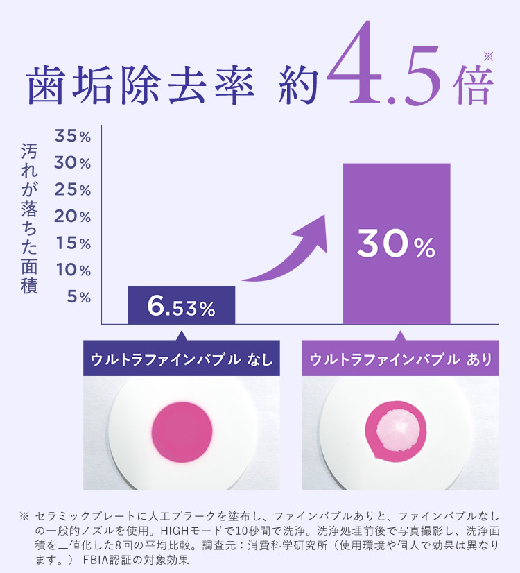 歯垢除去率約4.5倍