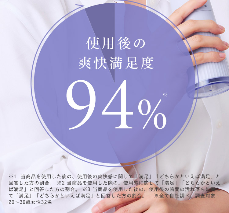 使用後の爽快満足度91％