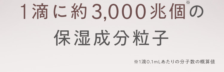 1滴に約3,000兆個※の保湿成分粒子 ※1滴0.1mLあたりの分子数の概算値