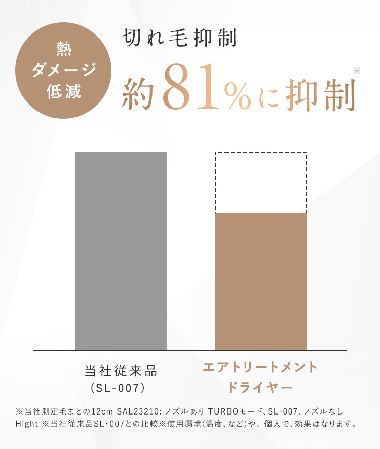 切れ毛抑制 約81%に抑制
