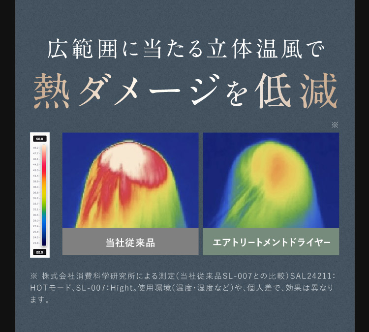 広範囲に当たる立体温風で熱ダメージを低減