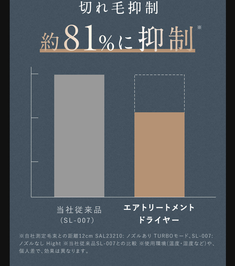 切れ毛抑制 約81％に抑制