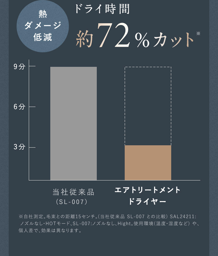 熱ダメージ低減 ドライ時間約72％カット
