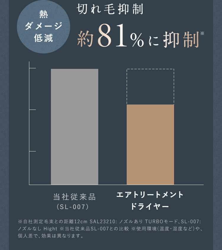 切れ毛抑制 約81%に抑制