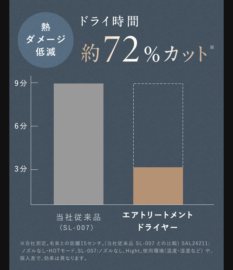 ドライ時間約72％にカット