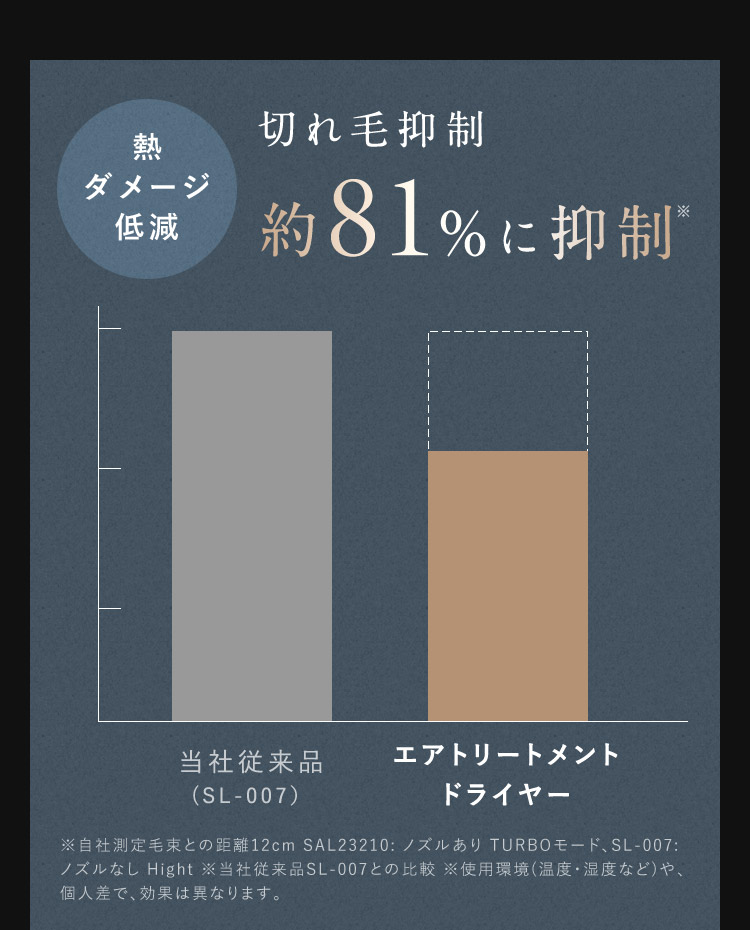 切れ毛抑制約81%に抑制