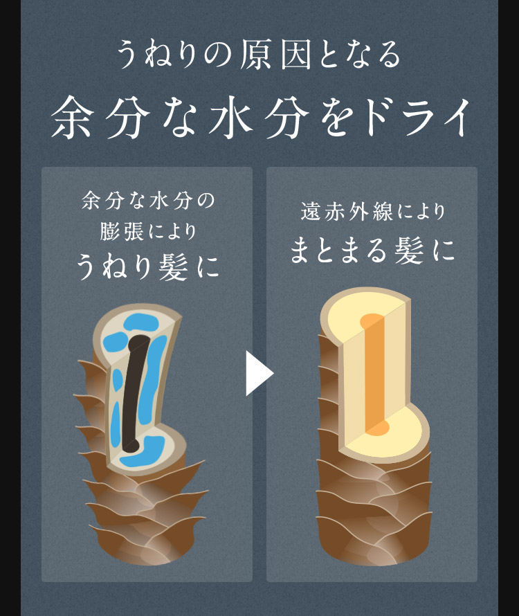 うねりの原因となる余分な水分をドライ