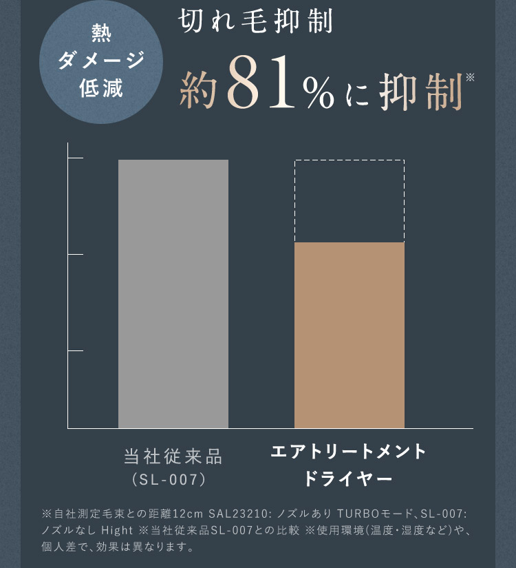 切れ毛抑制 約81%に抑制 比較表