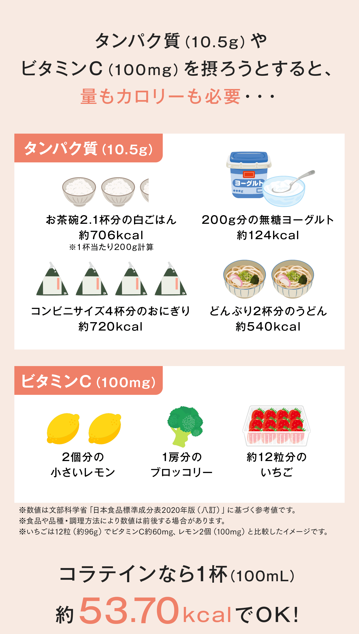 コラテインなら一杯（100ml）約53.70kcalでOK!