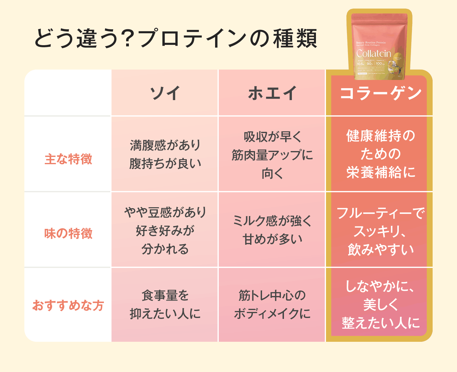 どう違う？プロテインの種類
