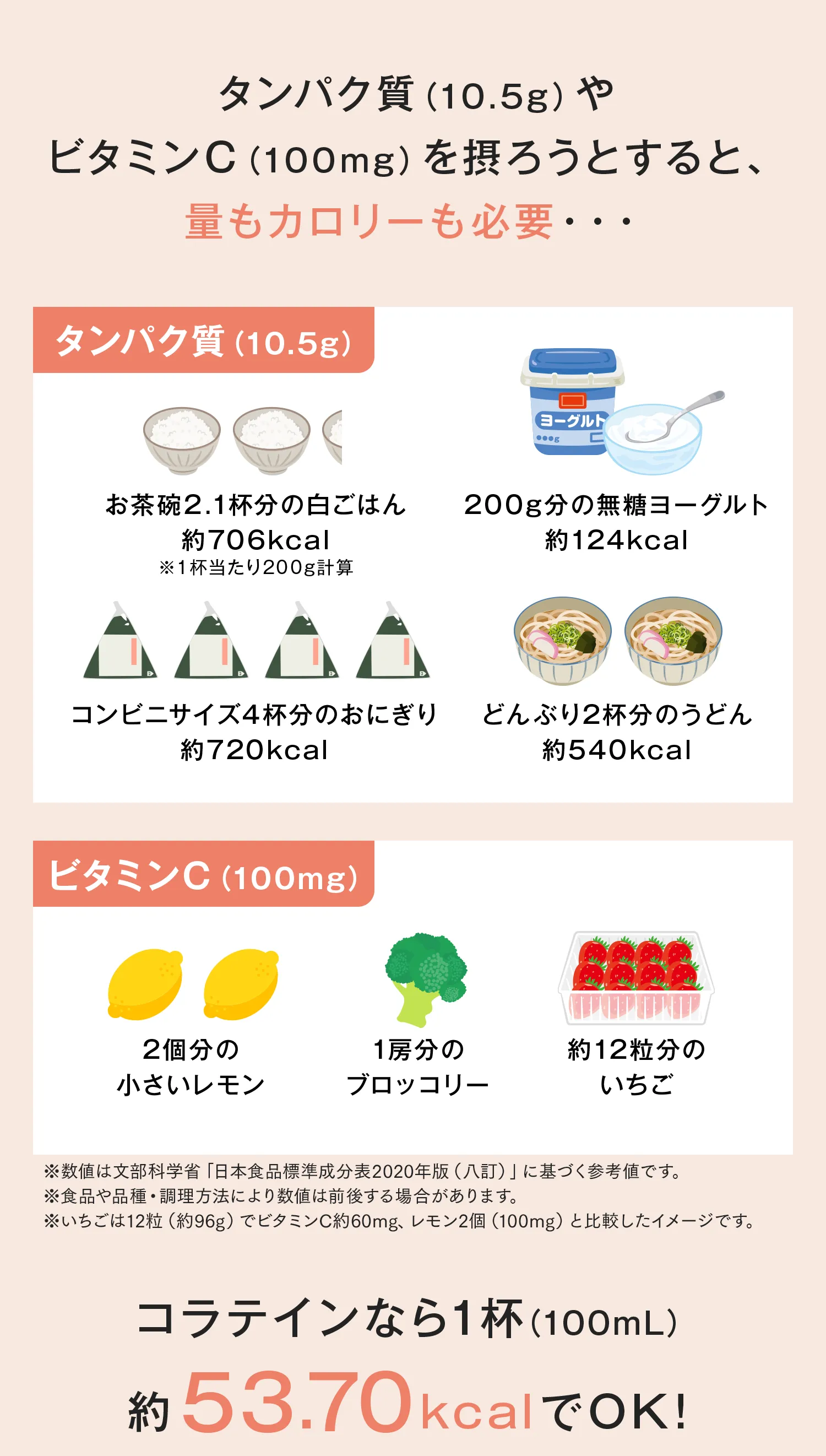 コラテインなら一杯（100ml）約53.70kcalでOK!