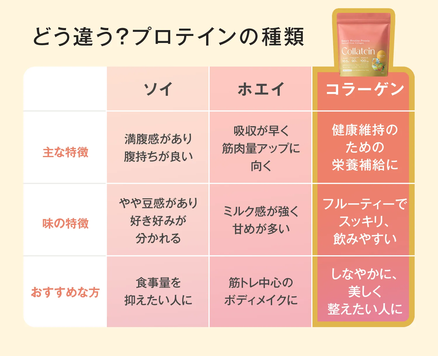 どう違う？プロテインの種類