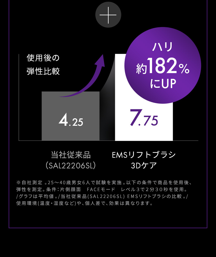 ハリ約182％にUP