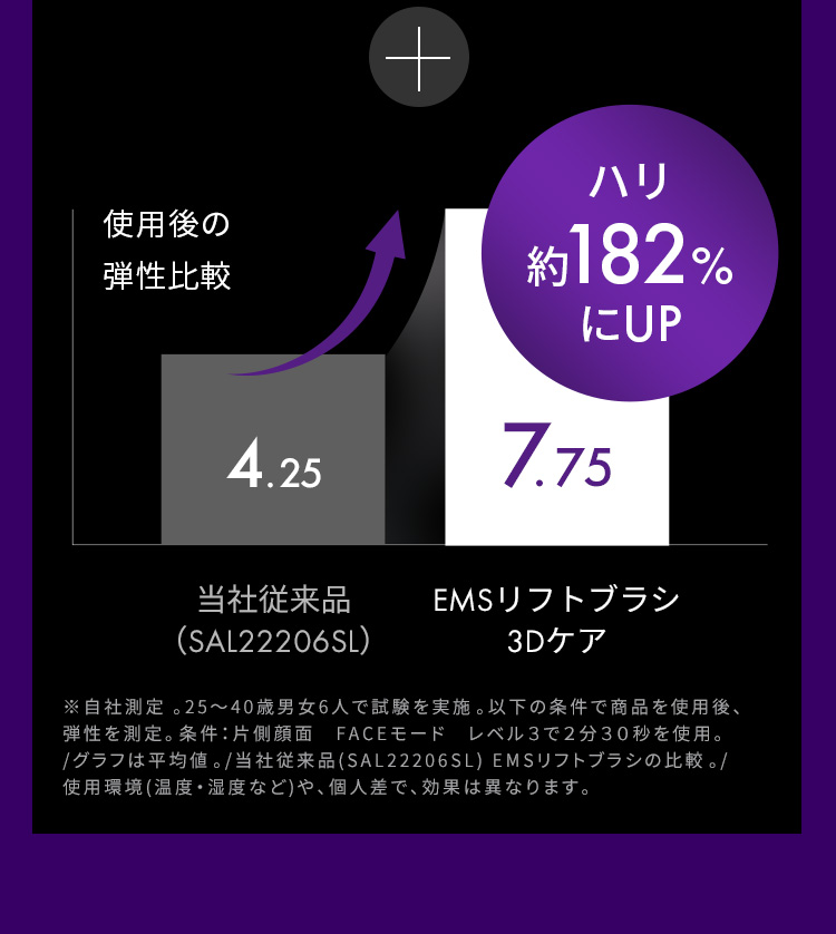 ハリ182％にUP