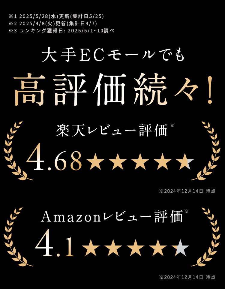 大手ECモールでも高評価続々！ 楽天レビュー評価4.68 Amazonレビュー評価4.1