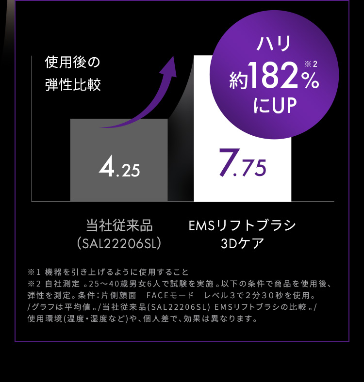 ハリ約182％にUP