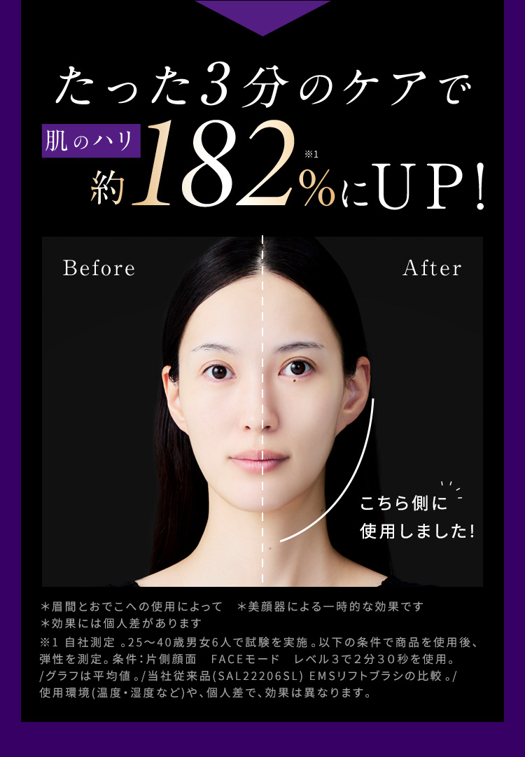 たった3分のケアで肌のハリ約182％にUP！