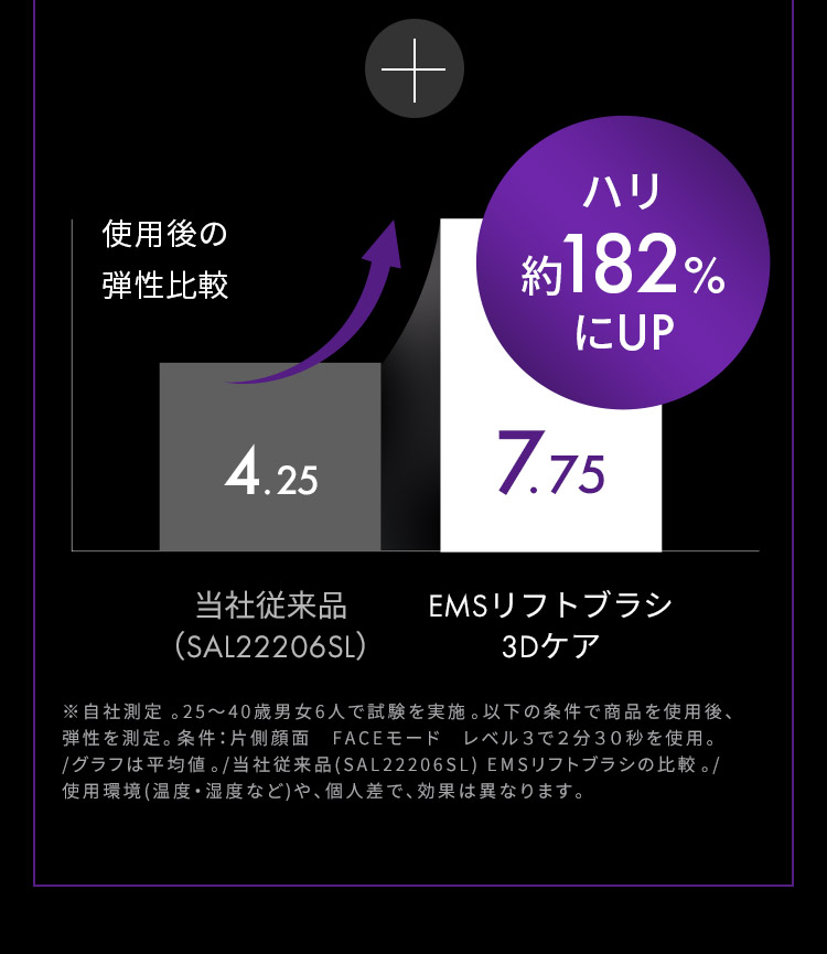 ハリ約182％にUP