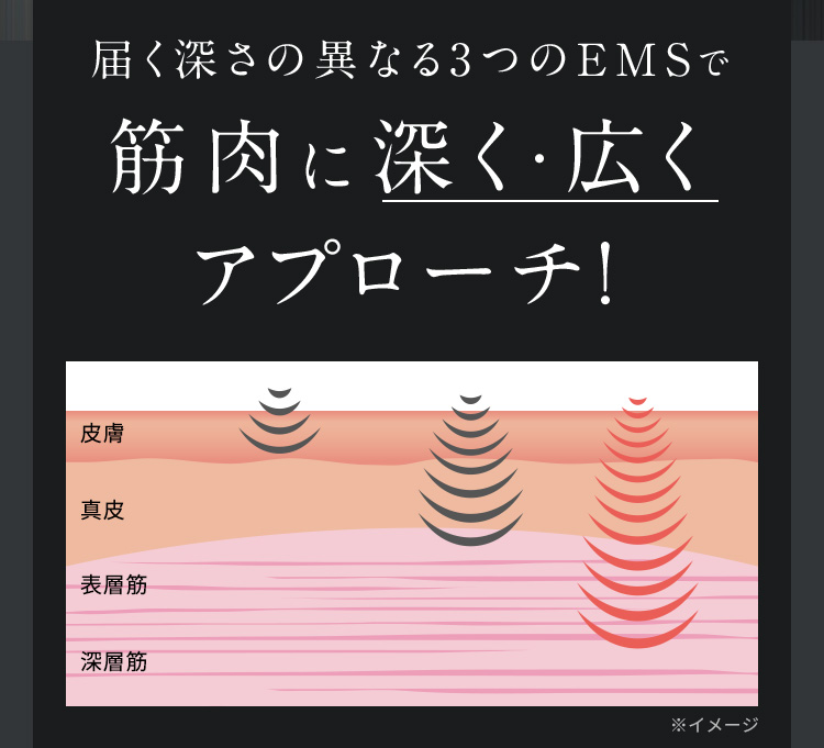 筋肉に深く・広くアプローチ！