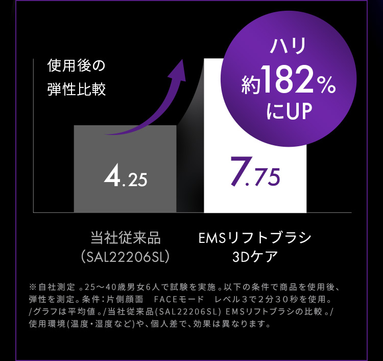ハリ約182％にUP