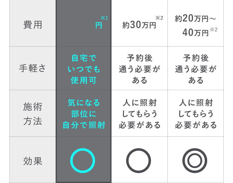 費用 手軽さ 施術方法 効果 SALONIA 自宅でいつでも使用可 気になる部位に自分で照射 ◯ 脱毛サロン 約30万円※2 予約後通う必要がある 人に照射してもらう必要がある ◯ 医療脱毛 約20万円から40万円※2 予約後通う必要がある 人に照射してもらう必要がある ◎