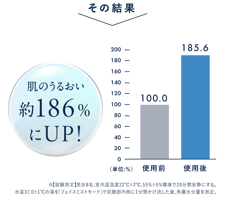 肌のうるおい 約186%にUP！