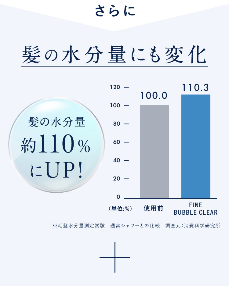 さらに 髪の水分量にも変化