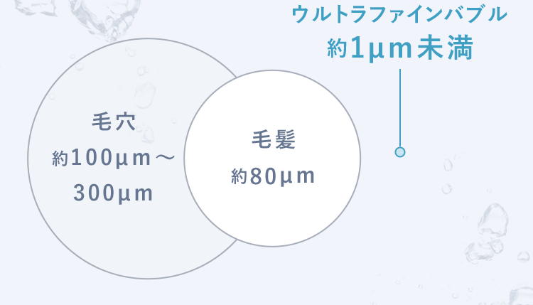 毛穴毛髮ウルトラファインバブル約1um未満約100pm~約80um300um