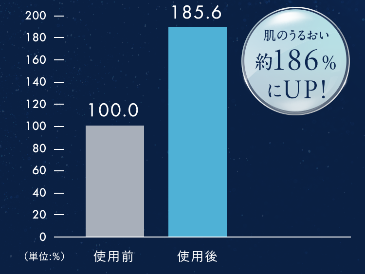 200-180160140---120-100.010080--60664040--200-185.6肌のうるおい約186%UP!(单位:%)使用前使用後