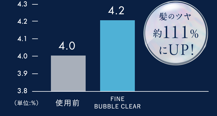4.34.24.1---4.04.0--3.9-3.8(单位:%)使用前4.2FINEBUBBLECLEAR髪のツヤ*111%UP!