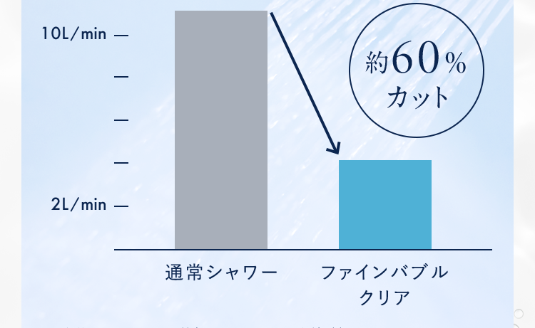 10L/min2L/min--約60%カット通常シャワーファインバブルクリア
