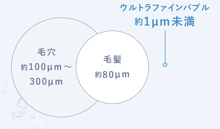 毛穴毛髮ウルトラファインバブル約1um未満約100pm~約80um300um