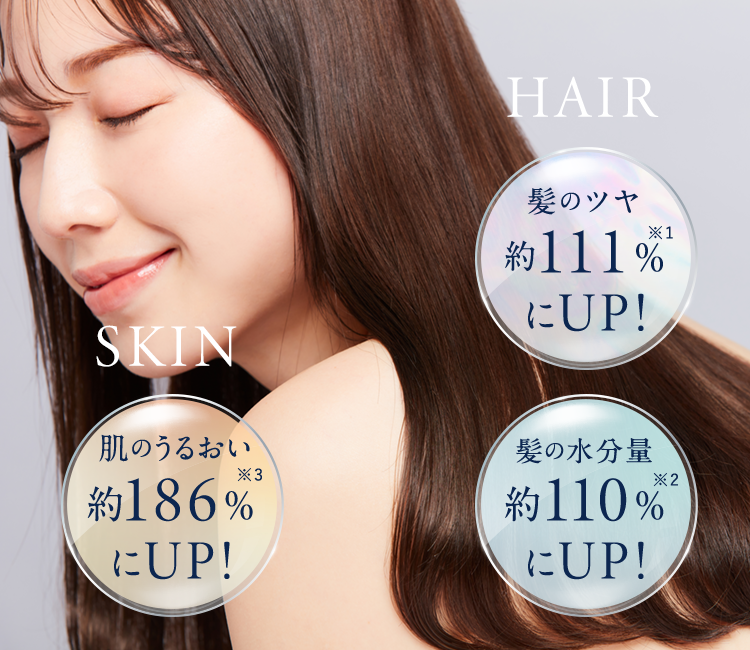 SKIN肌のうるおい約186%※3にUP! / HAIR髪のツヤ約111%※1にUP!髪の水分量※2約110%にUP!