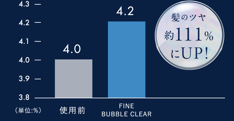 4.34.24.1---4.04.0--3.9-3.8(单位:%)使用前4.2FINEBUBBLECLEAR髪のツヤ*111%UP!