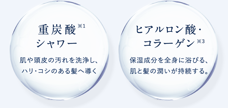 重炭酸MI1ヒアルロン酸・シャワー肌や頭皮の汚れを洗浄し、ハリ・コシのある髪へ導くコラーゲン※3保湿成分を全身に浴びる、肌と髪の潤いが持続する。
