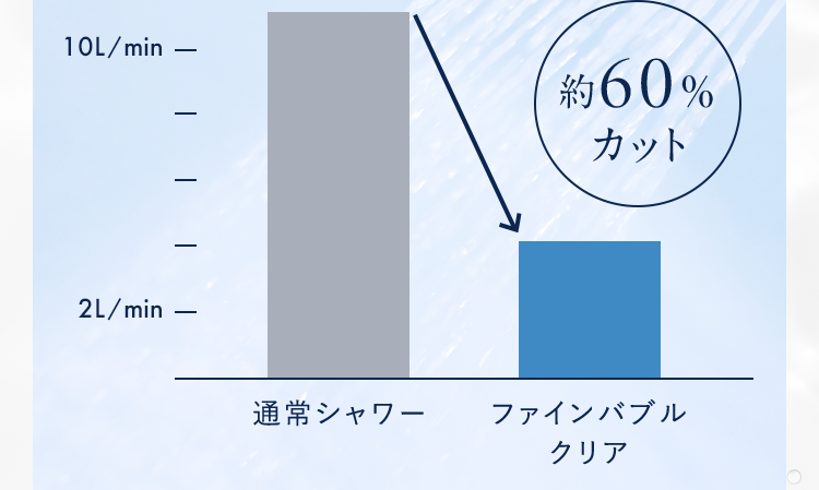 10L/min2L/min--約60%カット通常シャワーファインバブルクリア