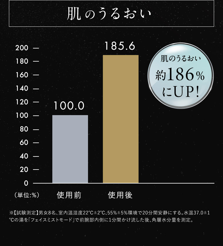 肌のうるおい約186％にUP！