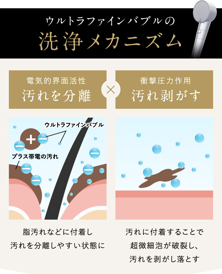 ウルトラファインバブルの洗浄メカニズム