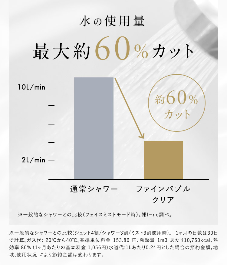 水の使用量最大約60％カット