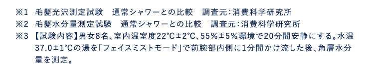 ※1毛髪光沢測定試験通常シャワーとの比較調査元:消費科学研究所※2毛髪水分量測定試験通常シャワーとの比較調査元:消費科学研究所※3【試験内容】男女8名、室内温室度22℃±2℃、55%±5%環境で20分間安静にする。水温37.0±1℃の湯を「フェイスミストモード」で前腕部内側に1分間かけ流した後、角層水分量を測定。