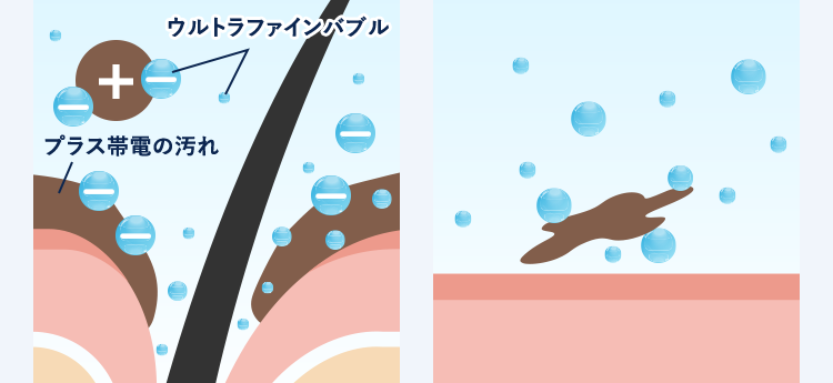 ウルトラファインバブル+プラス帯電の汚れ