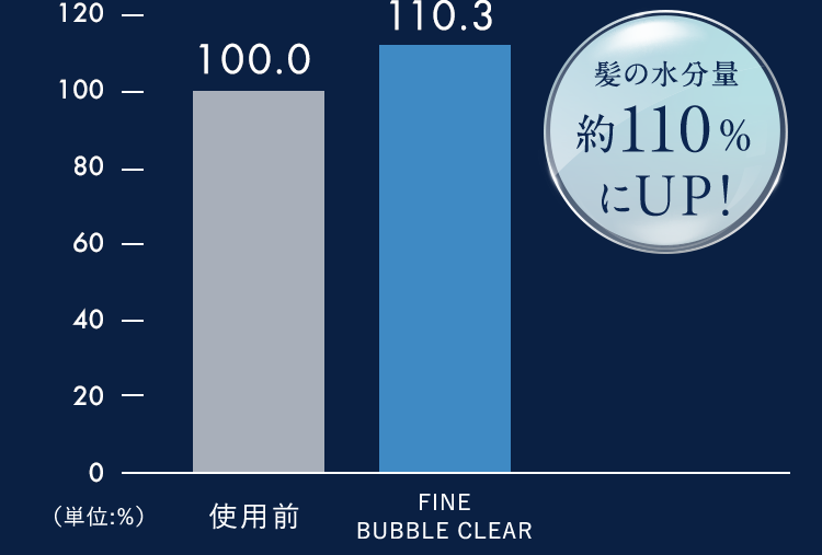 120-100-80-60-40200-100.0110.3髪の水分量約110%UP!FINE(单位:%)使用前BUBBLECLEAR