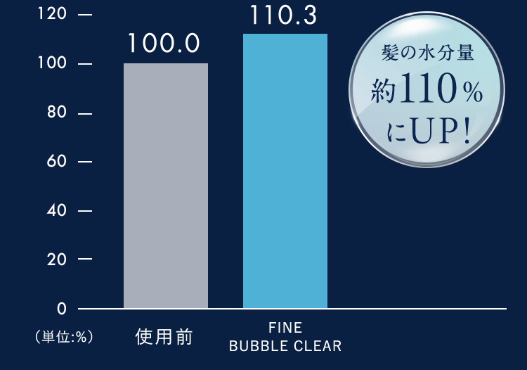 120-100-80-60-40200-100.0110.3髪の水分量約110%UP!FINE(单位:%)使用前BUBBLECLEAR
