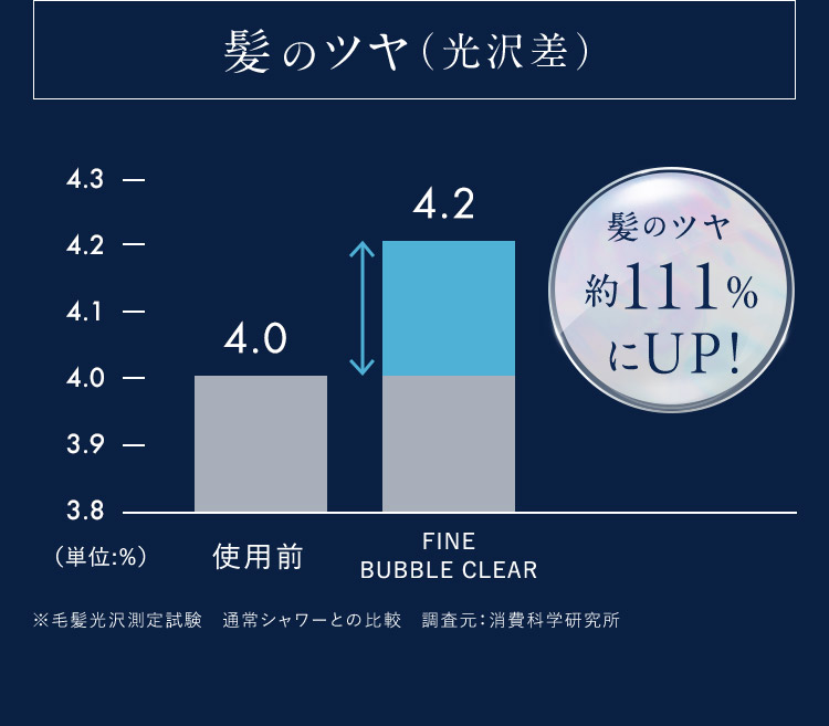 髪のツヤ(光沢差)