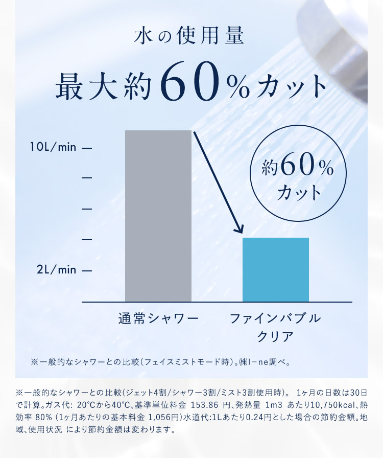 水の使用量最大約60％カット