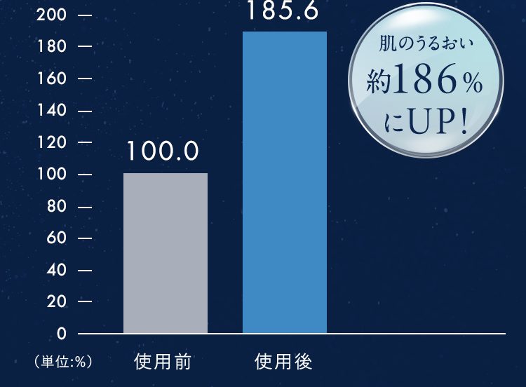 200-180160140---120-100.010080--60664040--200-185.6肌のうるおい約186%UP!(单位:%)使用前使用後
