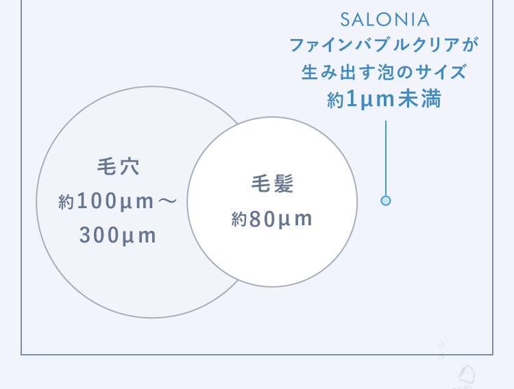 毛穴 毛髪 SALONIAファインバブルクリアが生み出す泡のサイズ：約1μm未満、約100μm~約80μm、300μm