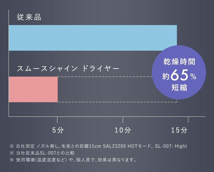 乾燥時間約65％短縮
