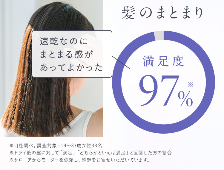 髪のまとまり満足度97％