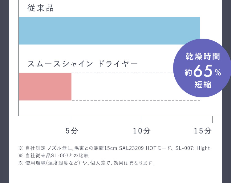 乾燥時間約65％短縮